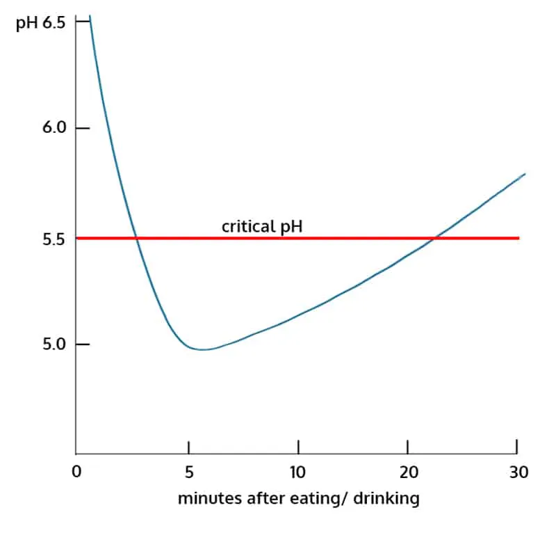 a graph showing the drop in pH after eating, which falls below the critical pH and takes time to recover to normal pH